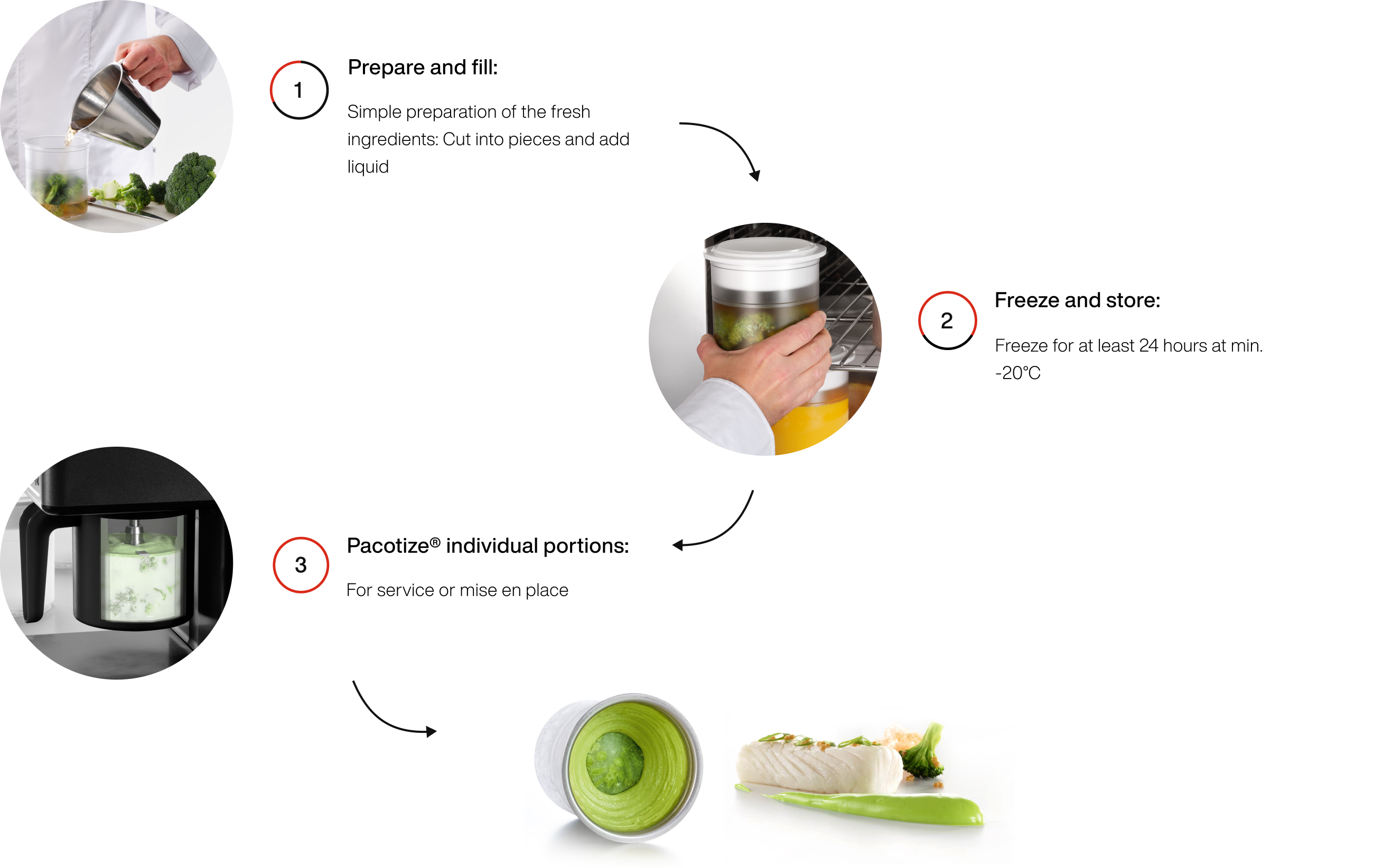 Como funciona o Pacotizing